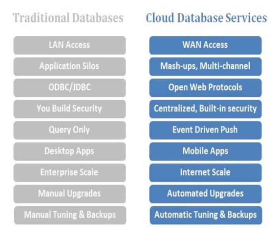 Database Essay: Cloud and Traditional Databases