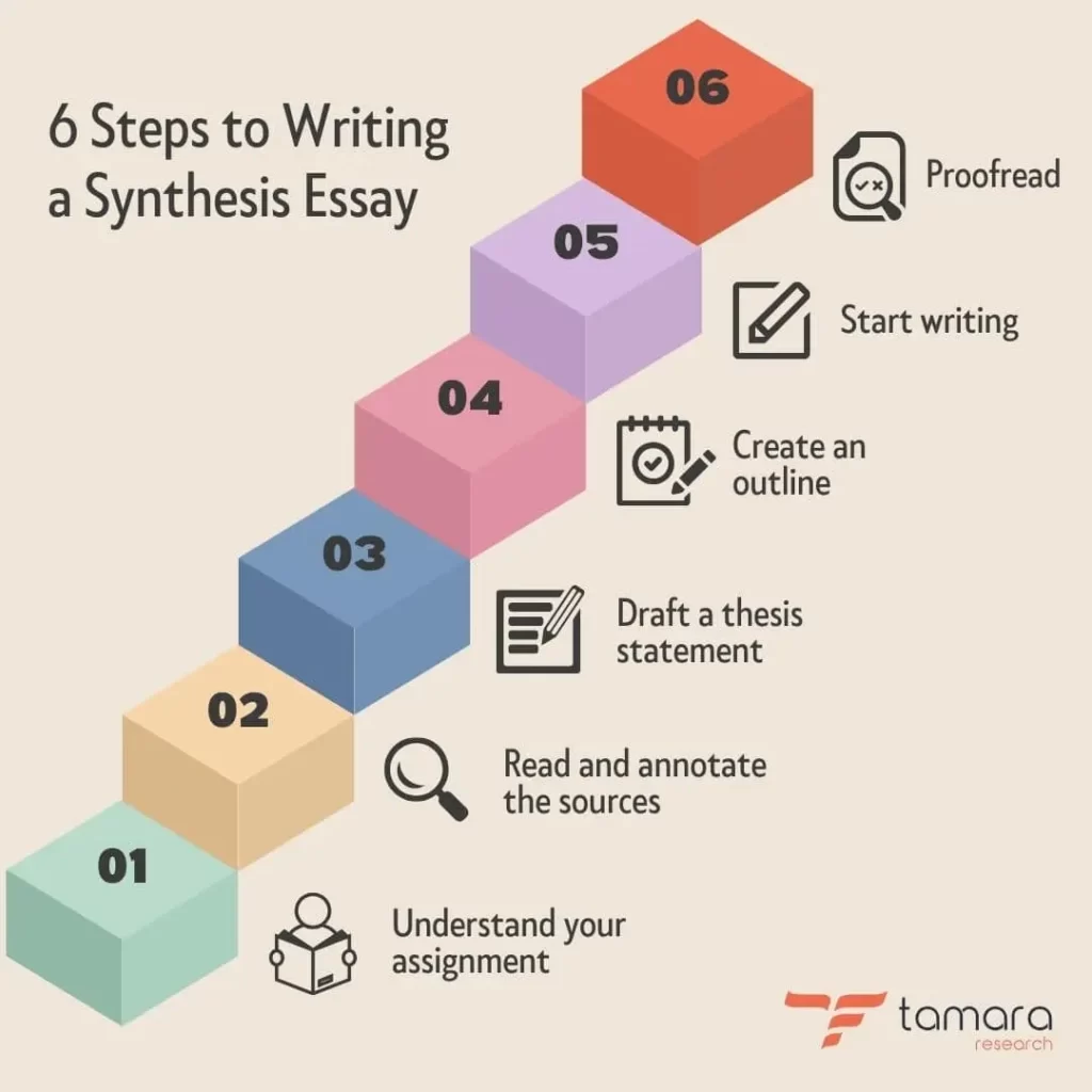 steps of synthesis essay